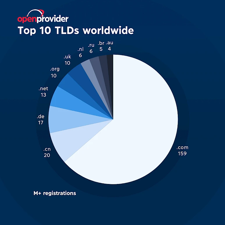 Welke domeinextensies zijn wereldwijd het populairst? (populaire_domeinen_773x0-is.png)